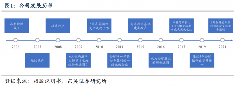 【深度】晶科能源：技術布局追星趕月，渠道品牌厚積薄發(fā)