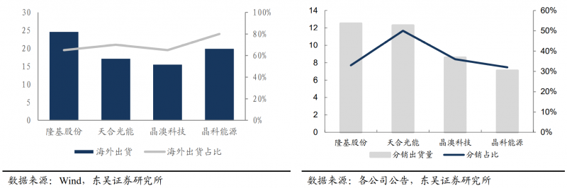 【深度】晶科能源：技術布局追星趕月，渠道品牌厚積薄發(fā)
