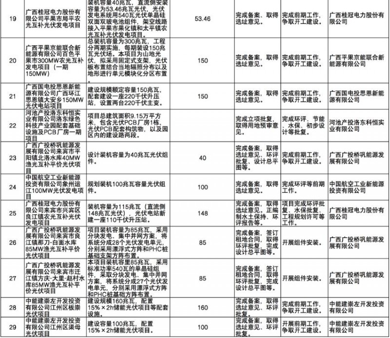 國家能源集團(tuán)、信義、大唐領(lǐng)銜！廣西公布4GW光伏重大項(xiàng)目名單