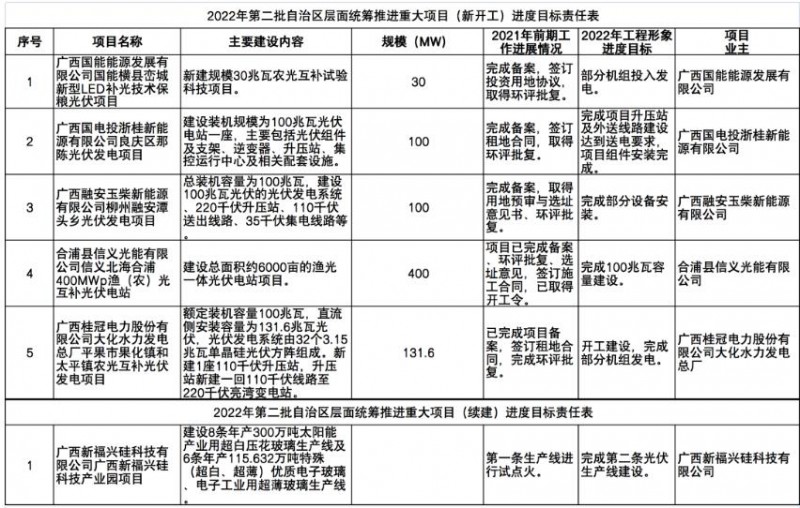 國家能源集團(tuán)、信義、大唐領(lǐng)銜！廣西公布4GW光伏重大項(xiàng)目名單