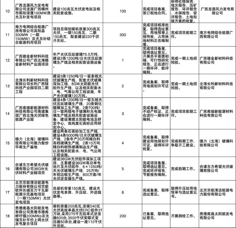 國家能源集團(tuán)、信義、大唐領(lǐng)銜！廣西公布4GW光伏重大項(xiàng)目名單