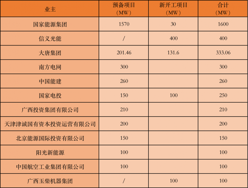 國(guó)家能源集團(tuán)、信義、大唐領(lǐng)銜！廣西公布4GW光伏重大項(xiàng)目名單
