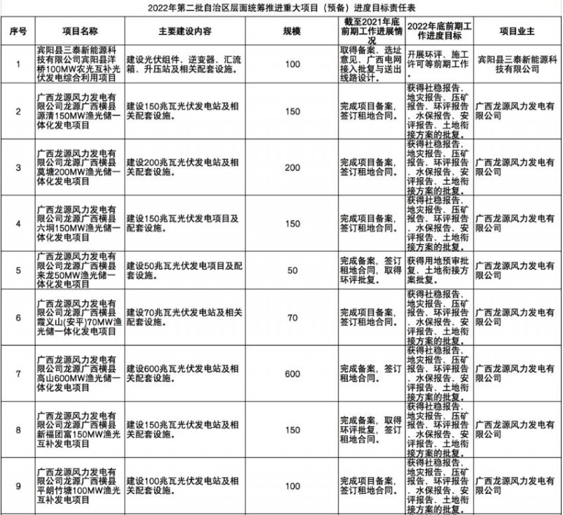 國家能源集團(tuán)、信義、大唐領(lǐng)銜！廣西公布4GW光伏重大項(xiàng)目名單
