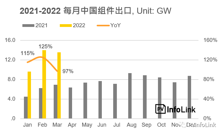 37.2GW！2022年Q1光伏組件出口量同比增長112%！