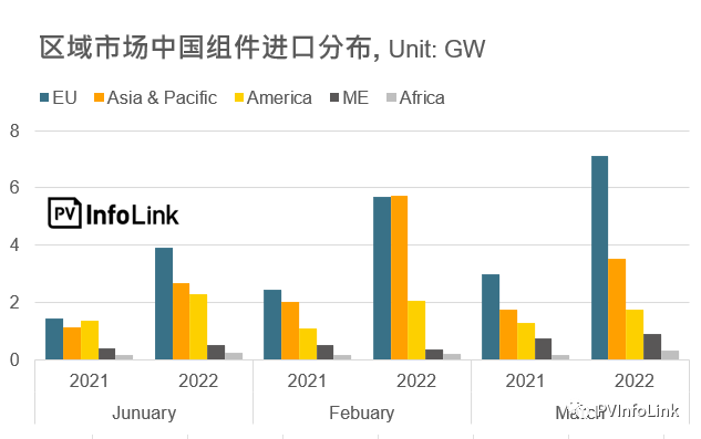 37.2GW！2022年Q1光伏組件出口量同比增長112%！