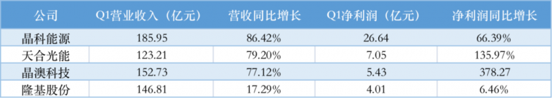 光伏產(chǎn)業(yè)上游大賺下游增收不增利，分布式布局“花落”誰家