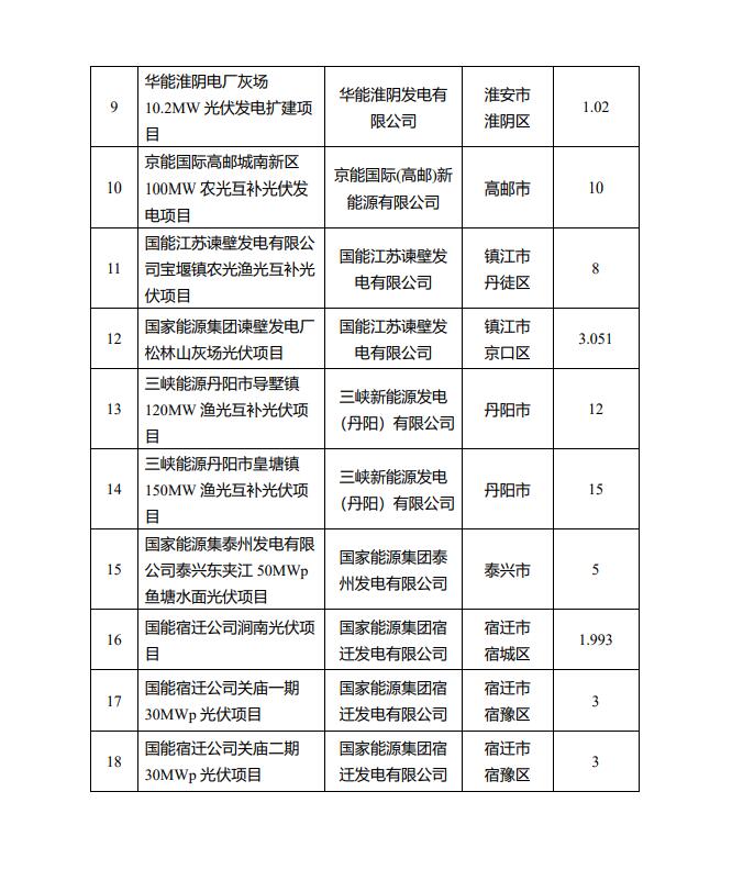 1622.44MW！江蘇省公布2022年第一批光伏市場化并網(wǎng)項目名單