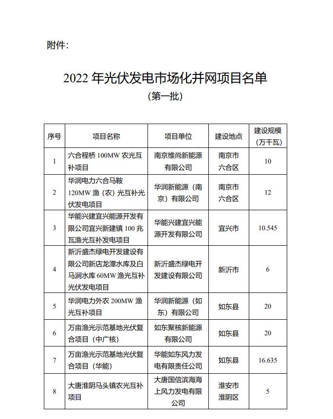 1622.44MW！江蘇省公布2022年第一批光伏市場化并網(wǎng)項目名單