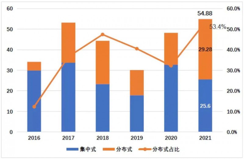 國資入局分布式，萬億光伏市場恐“變天”
