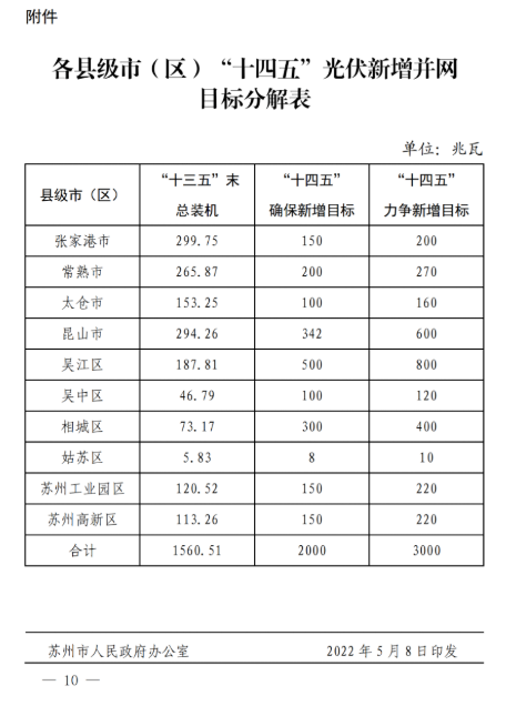 蘇州：國企廠房100%安裝分布式光伏！