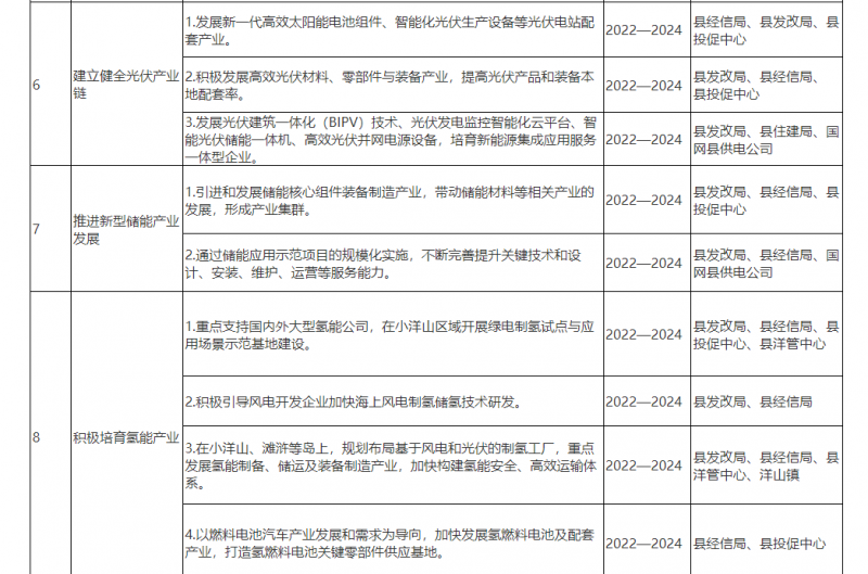 光伏150MW！浙江嵊泗發(fā)布新能源產業(yè)高質量發(fā)展三年行動計劃（2022—2024年）