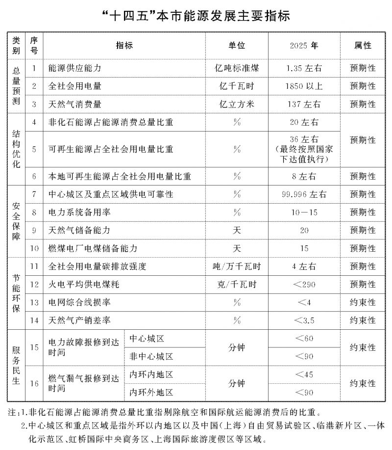 光伏新增2.7GW！上海市印發(fā)能源“十四五”規(guī)劃！