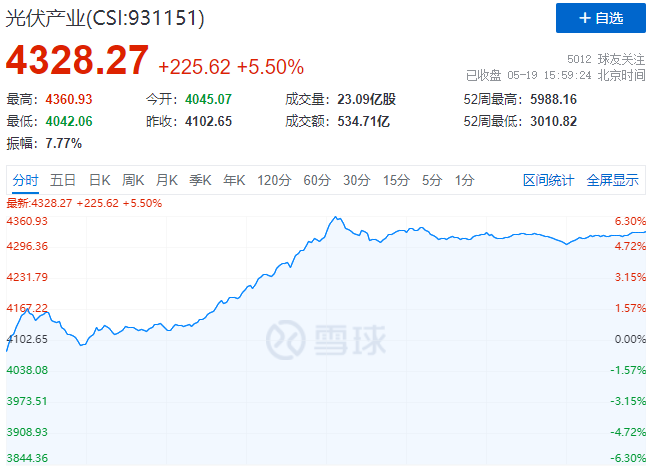 通威、中環(huán)、陽光、隆基等權(quán)重股集體暴漲，光伏板塊再掀普漲行情！