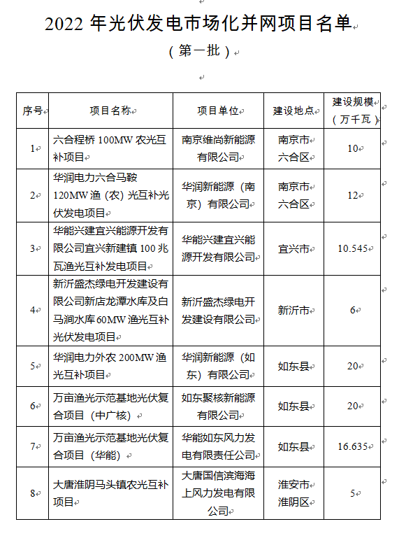 超1.6GW！江蘇公布2022年光伏發(fā)電市場化并網(wǎng)項目（第一批）名單