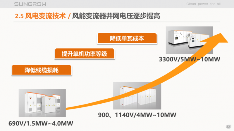 陽(yáng)光電源趙為：智慧零碳解決方案助力實(shí)現(xiàn)雙碳目標(biāo)！