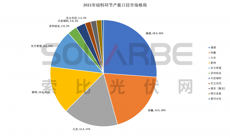 硅料環(huán)節(jié)分析：2022年將再迎“量?jī)r(jià)齊升”，頭部企業(yè)成本優(yōu)勢(shì)顯著