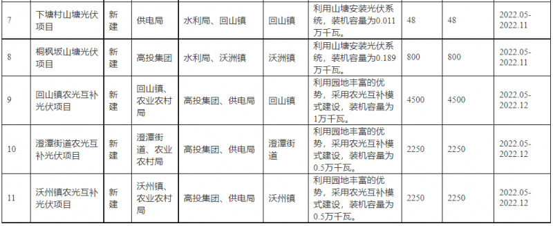浙江新昌：大力推進(jìn)工商業(yè)建筑屋頂光伏，全縣現(xiàn)有黨政機(jī)關(guān)、事業(yè)單位等公共建筑屋頂實(shí)現(xiàn)100%安裝