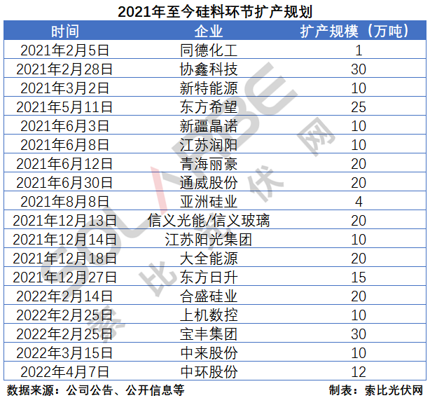 硅料環(huán)節(jié)分析：2022年將再迎“量?jī)r(jià)齊升”，頭部企業(yè)成本優(yōu)勢(shì)顯著