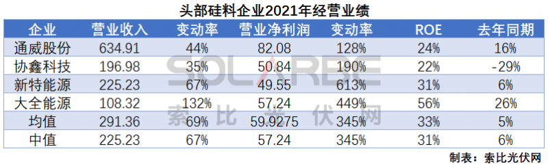 硅料環(huán)節(jié)分析：2022年將再迎“量?jī)r(jià)齊升”，頭部企業(yè)成本優(yōu)勢(shì)顯著