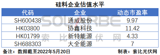 硅料環(huán)節(jié)分析：2022年將再迎“量?jī)r(jià)齊升”，頭部企業(yè)成本優(yōu)勢(shì)顯著