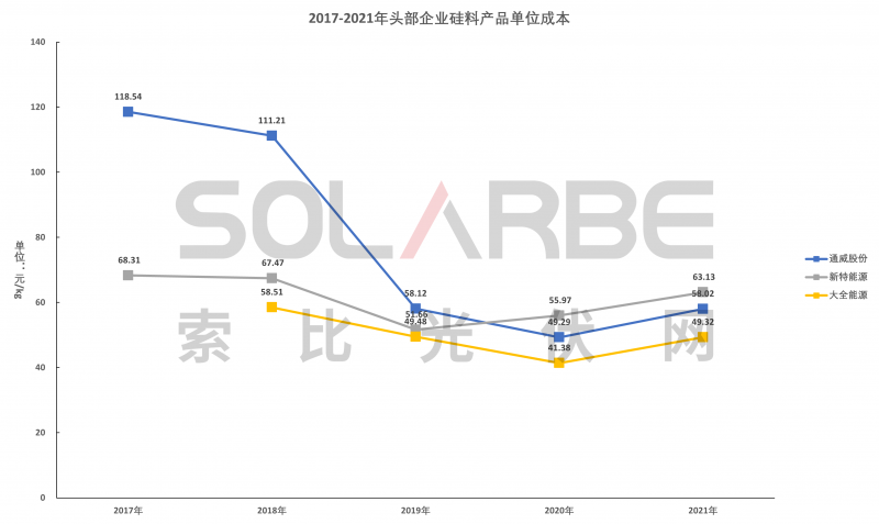 硅料環(huán)節(jié)分析：2022年將再迎“量?jī)r(jià)齊升”，頭部企業(yè)成本優(yōu)勢(shì)顯著