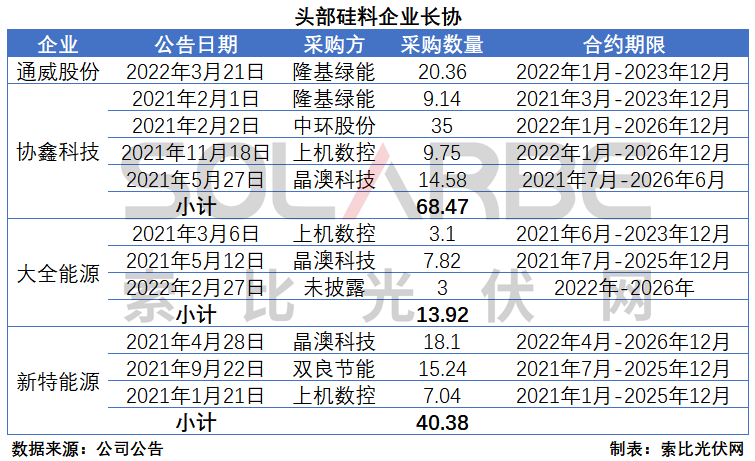 硅料環(huán)節(jié)分析：2022年將再迎“量?jī)r(jià)齊升”，頭部企業(yè)成本優(yōu)勢(shì)顯著