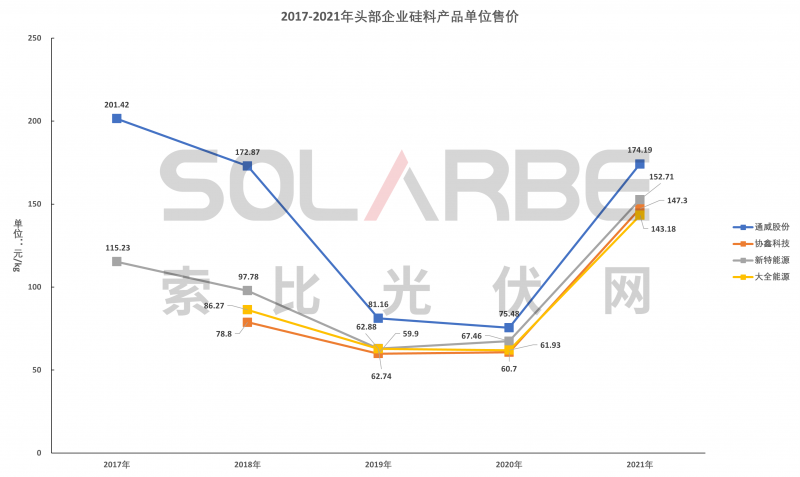 硅料環(huán)節(jié)分析：2022年將再迎“量?jī)r(jià)齊升”，頭部企業(yè)成本優(yōu)勢(shì)顯著