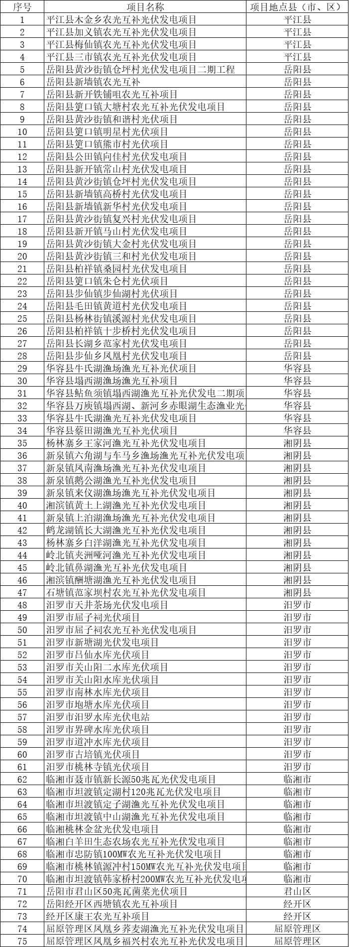 總裝機(jī)規(guī)模6415MW！湖南岳陽(yáng)市公布75個(gè)集中式光伏名單