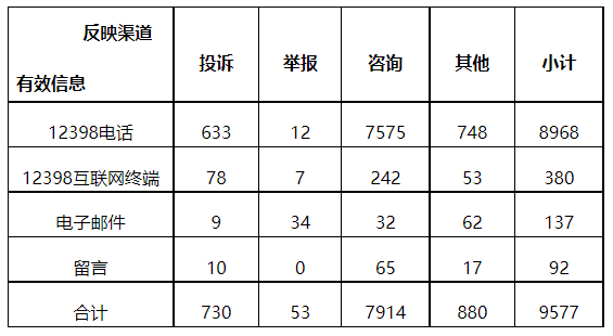 分布式光伏項目上網(wǎng)電費結(jié)算、補貼轉(zhuǎn)付不及時是主要問題！4月12398能源監(jiān)管熱線投訴舉報處理情況通報