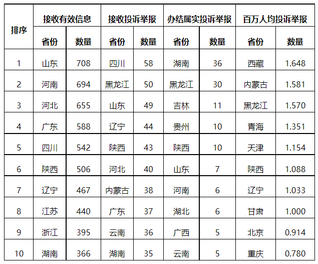 分布式光伏項(xiàng)目上網(wǎng)電費(fèi)結(jié)算、補(bǔ)貼轉(zhuǎn)付不及時(shí)是主要問(wèn)題！4月12398能源監(jiān)管熱線投訴舉報(bào)處理情況通報(bào)