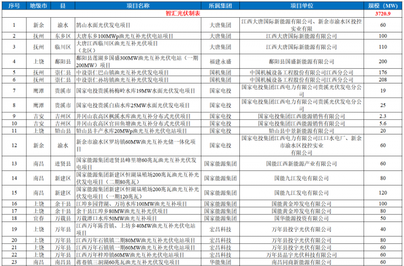 江西水利廳：在湖泊周邊、水庫庫汊建設(shè)光伏、風(fēng)電項(xiàng)目的，要科學(xué)論證，嚴(yán)格管控！
