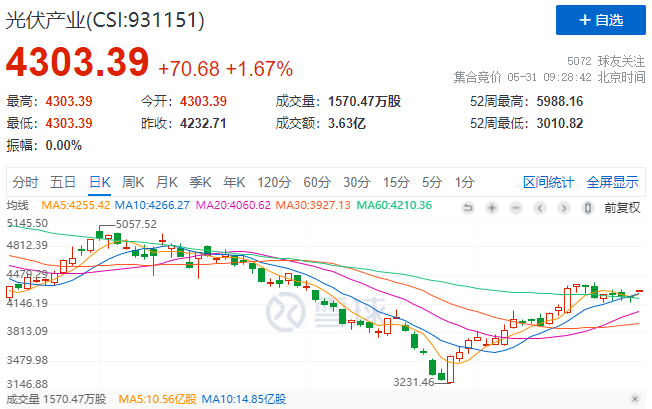政策利好再度來襲，光伏板塊早盤全線高開！