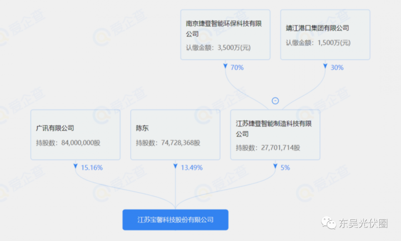 總投資約127.2億！捷登智能、寶馨科技18GW異質結電池+8GW組件項目落戶懷遠