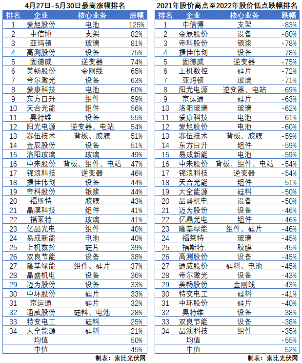 利好頻出，為何投資光伏板塊卻越來越難？