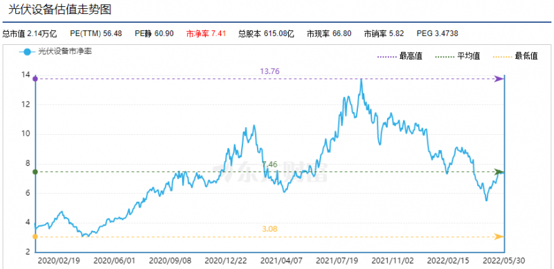 利好頻出，為何投資光伏板塊卻越來越難？