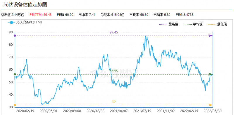 利好頻出，為何投資光伏板塊卻越來越難？