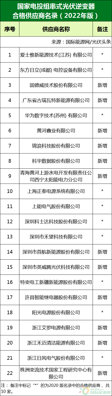 新增53家光伏企業(yè)！2022國家電投供應(yīng)商名錄完整名單