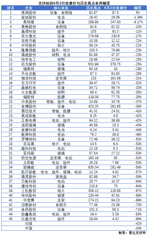這些光伏標的，股價即將創(chuàng)歷史新高！