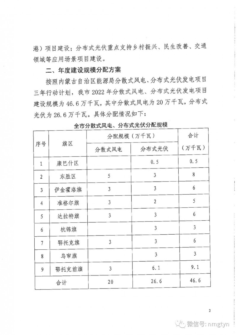 分布式光伏26.6萬千瓦！鄂爾多斯能源局發(fā)布分布式光伏建設(shè)規(guī)模分配通知