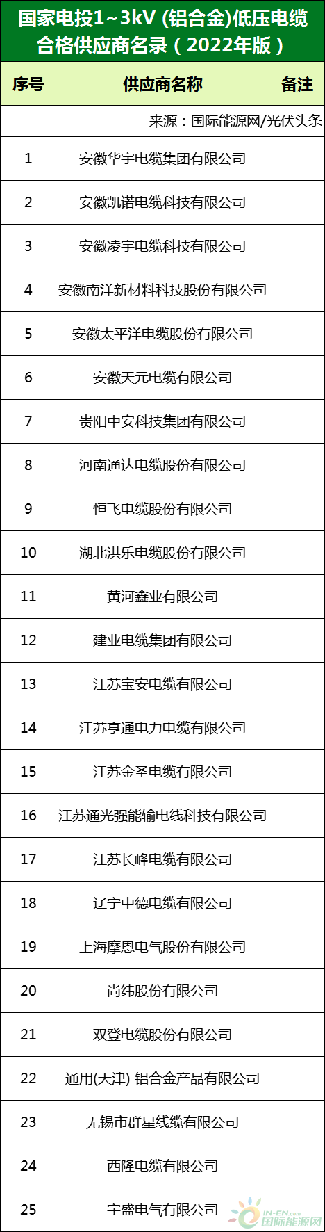 新增53家光伏企業(yè)！2022國家電投供應(yīng)商名錄完整名單