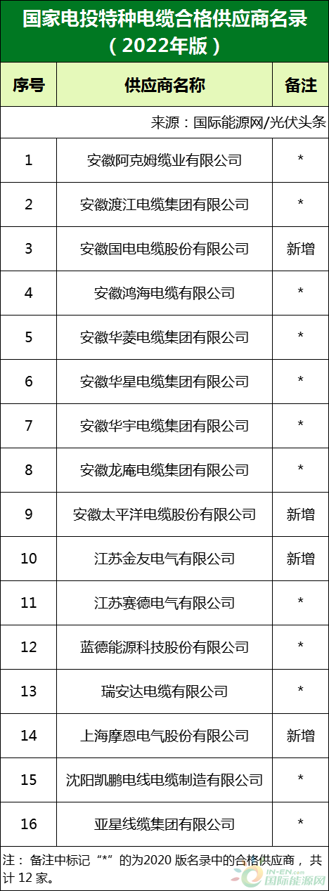 新增53家光伏企業(yè)！2022國家電投供應商名錄完整名單