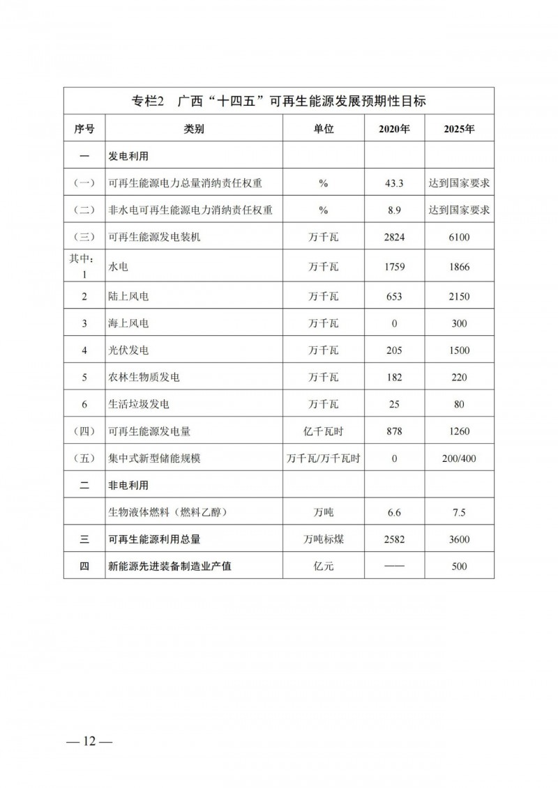廣西“十四五”規(guī)劃：大力發(fā)展光伏發(fā)電，到2025年新增光伏裝機(jī)15GW！