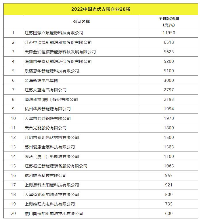 2022全球光伏TOP20排行榜正式發(fā)布！