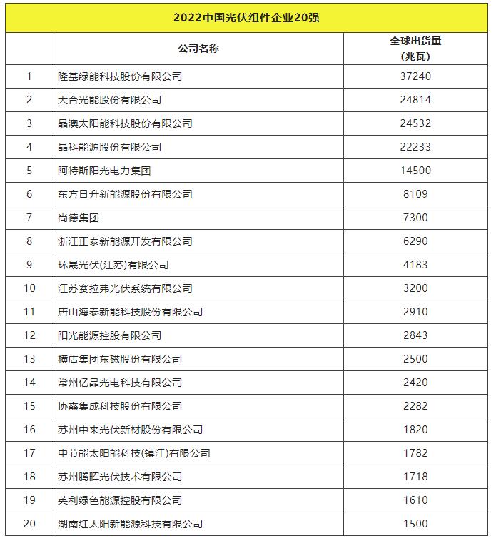 2022全球光伏TOP20排行榜正式發(fā)布！