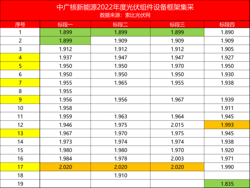 解析中廣核8.8GW組件開標(biāo)結(jié)果：價(jià)格分化明顯，未來形勢(shì)難測(cè)！