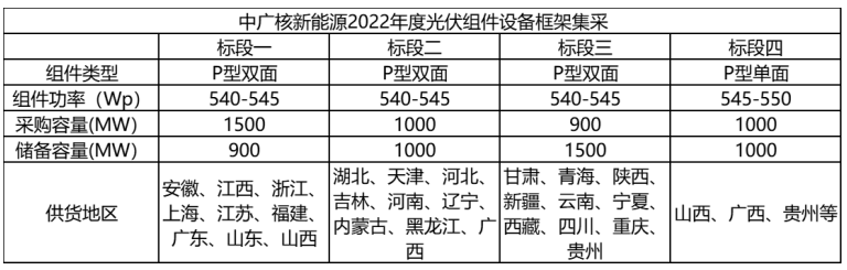解析中廣核8.8GW組件開(kāi)標(biāo)結(jié)果：價(jià)格分化明顯，未來(lái)形勢(shì)難測(cè)！