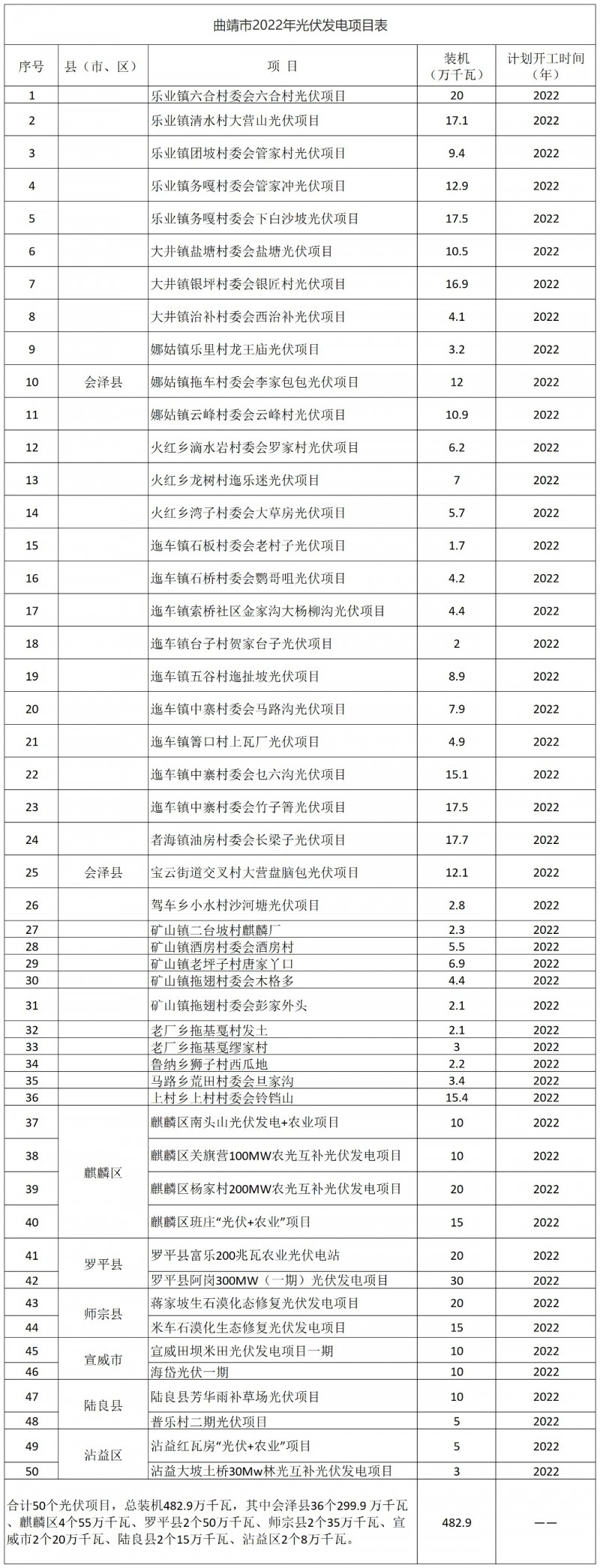 光伏18GW，項(xiàng)目重疊須及時(shí)主動(dòng)調(diào)整避讓?zhuān)∏赴l(fā)布“新能源開(kāi)發(fā)建設(shè)三年行動(dòng)計(jì)劃（2022—2024年）”通知