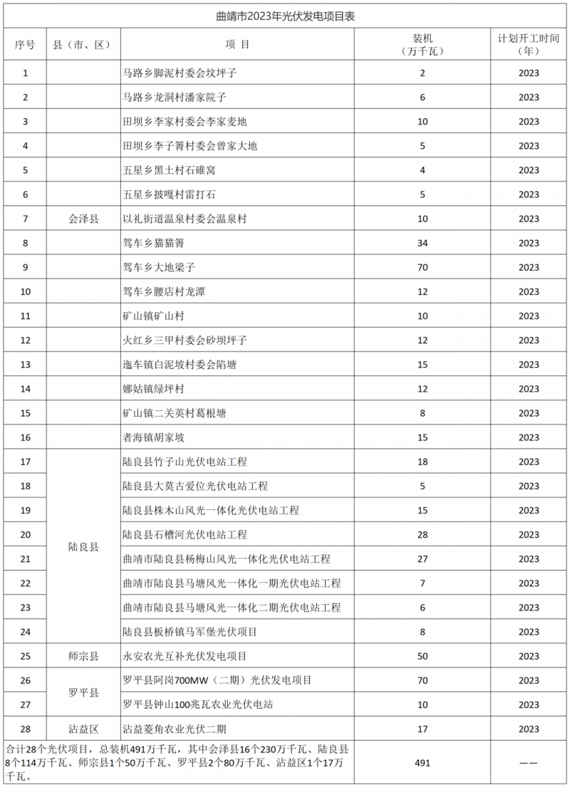 光伏18GW，項(xiàng)目重疊須及時(shí)主動(dòng)調(diào)整避讓?zhuān)∏赴l(fā)布“新能源開(kāi)發(fā)建設(shè)三年行動(dòng)計(jì)劃（2022—2024年）”通知