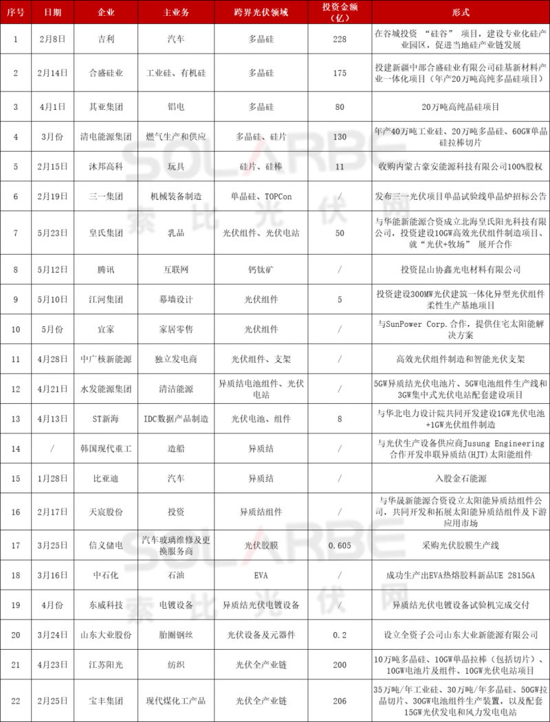 光伏跨界競(jìng)爭(zhēng)已起：再添50家資本涌入，分布式、HJT火爆跨界圈
