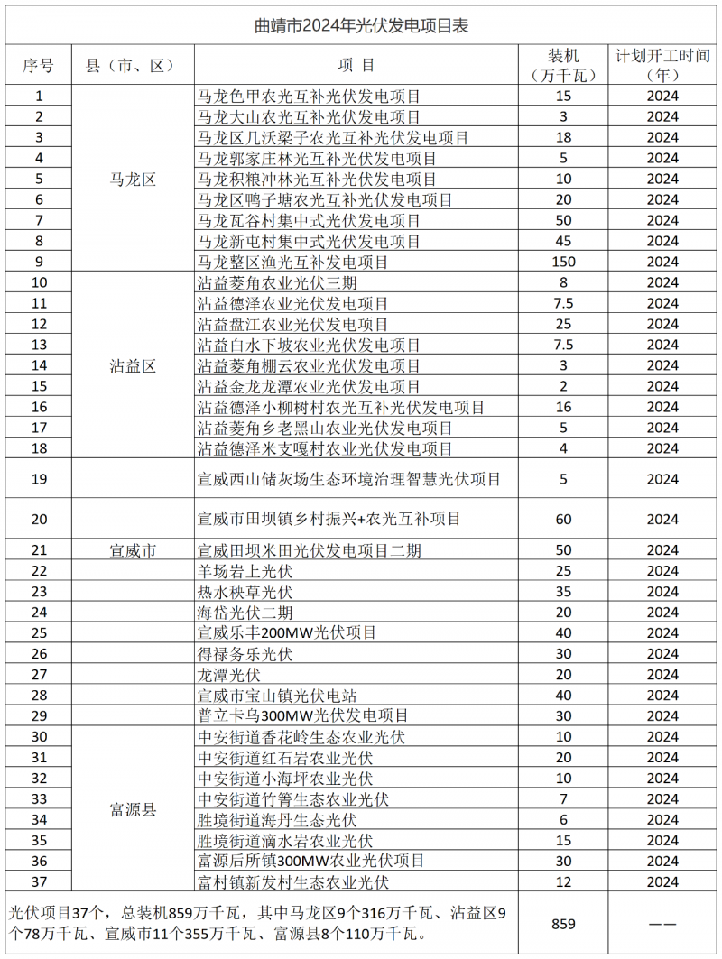 光伏18GW，項(xiàng)目重疊須及時(shí)主動(dòng)調(diào)整避讓?zhuān)∏赴l(fā)布“新能源開(kāi)發(fā)建設(shè)三年行動(dòng)計(jì)劃（2022—2024年）”通知